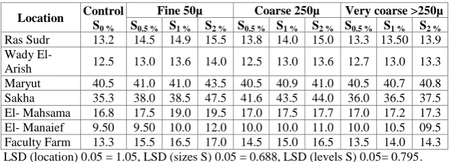TABLE 6. Effect of different rates and particle size of elemental sulphur application on the extracted potassium after the incubation period of soil samples (mg/100g soil)