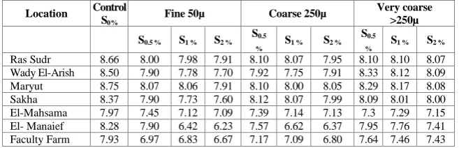 TABLE 2. The effect of different rates and particle size of elemental sulphur application on soil pH of the incubated soil samples