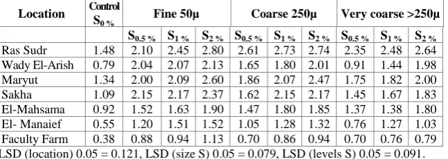 TABLE 3. The effect of different rates and particle size of elemental sulphur application on electrical conductivity of the incubated soil samples (dSm-1 in 1:2.5 soil extract)