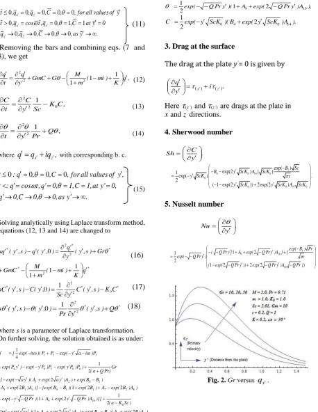 Fig. 2. Gr versus 