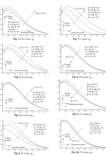 Fig. 3. Gm versus 