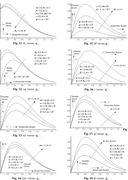 Fig. 11. K0 versus 