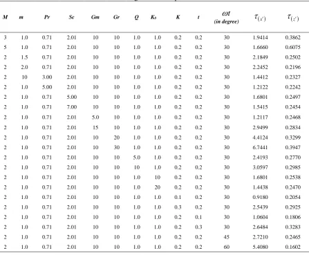 Table 1. Drag for different parameters. 