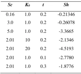 Table 1 shows that drag along x axis  decreases with increase in Sc, Pr, K0 and M; and it increases with Gr, Gm, m, t, Q, K and  