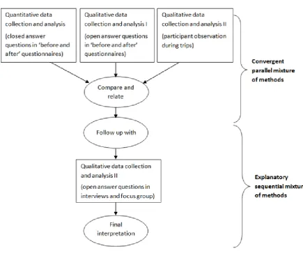 Figure 1: Convergent parallel /explanatory sequential mixed methods design 