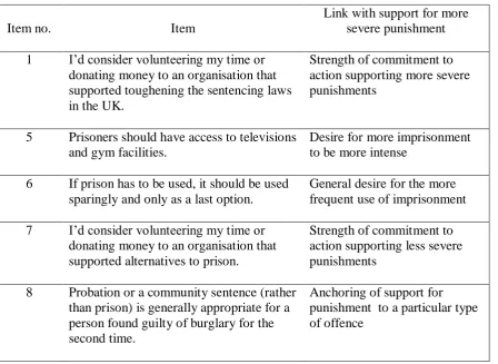 Table 1: Items selected to investigate support for more severe punishment 