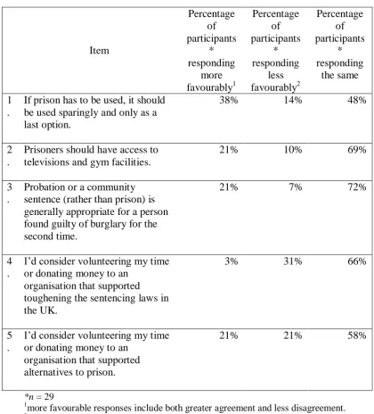 Table 4: Group level changes in answers to questions about punishment 