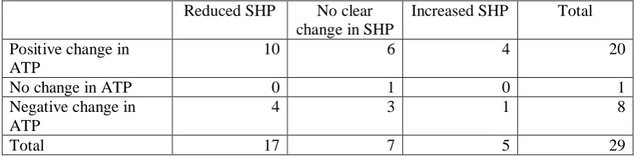 Table 5: Breakdown of participants by direction of changes in ATP and SHP 
