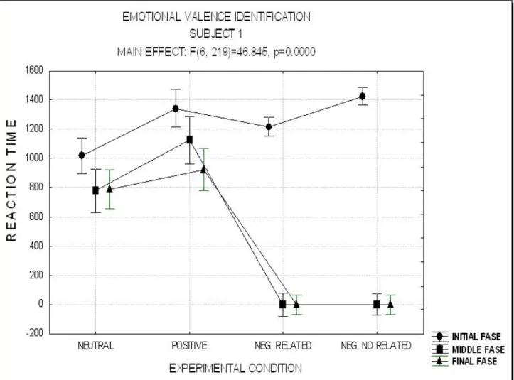 Graphic 1. It shows that therapy based on EMDR methodology had an impact  on the patient by  generating a filter on negative information and a  tendency to the positive  information identification