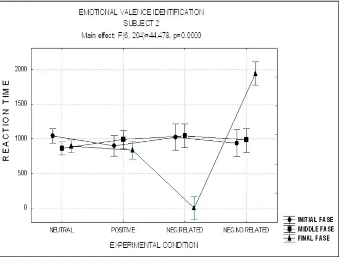 Graphic 2. Data show how the EMDR therapy had an impact on the patient who  used a cognitive filter on autobiographical negative  information an 
