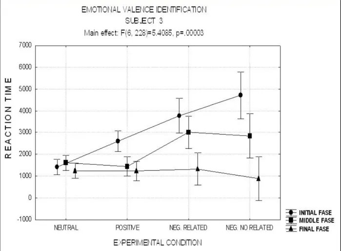 Graphic 3. This illustrates the cognitive resources used in the negative  information recognition during the three moments in which the  emotional valence  identification studies took place