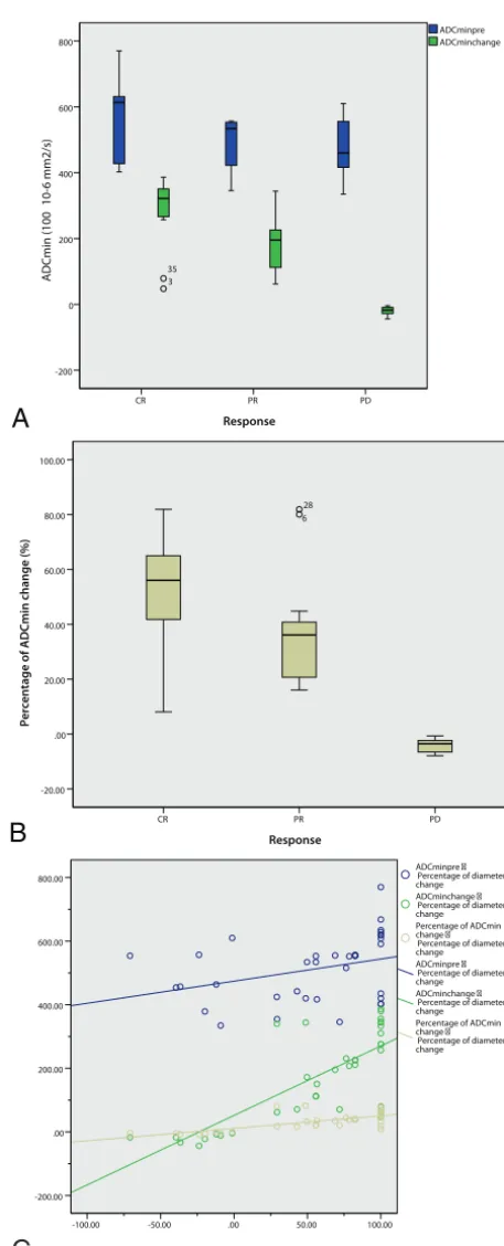 FIG 4. A boxplot of ADCmingreen), and the correlation between the percentage of ADCmin earlychange and percentage of the diameter (ADCmin early change and percentage of the diameterpre and ADCmin early change in the CR,PR, and PD groups (A)