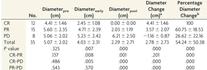 Table 3: Comparison of tumor diameter among CR, PR, and PD groups