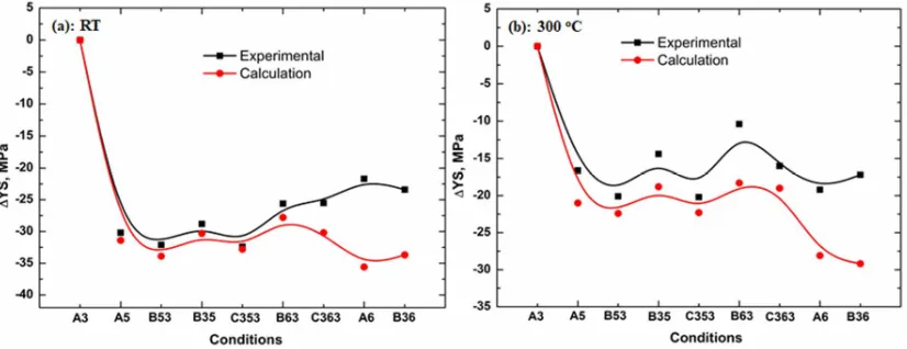 Fig. 6 Difference of YS between A3 and other heat treatments at RT and 300°C 