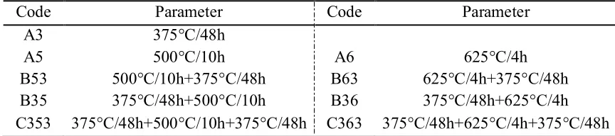 Table 1 Parameters of heat treatments used in this study 