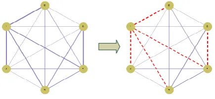 Fig. 1: The relative thicknesses of edges in the ﬁrst graph represent rel-ative interaction strengths between six search space variables