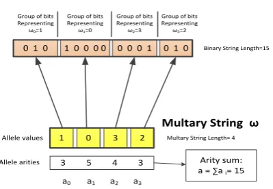 Fig. 3: An illustration of how a multary string is mapped to a binaryrepresentation