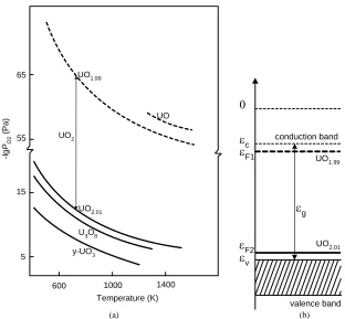 Figure 1. Graphs of –lgPO2 as temperature functions for all uranium oxides (а) and the electron-energy band structure of the 