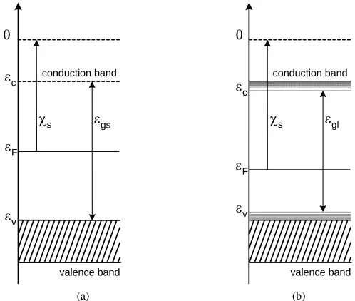 Figure 3. Band structures of the separated metal electrode and molten salt (а) and the one in the direct contact of them (b)
