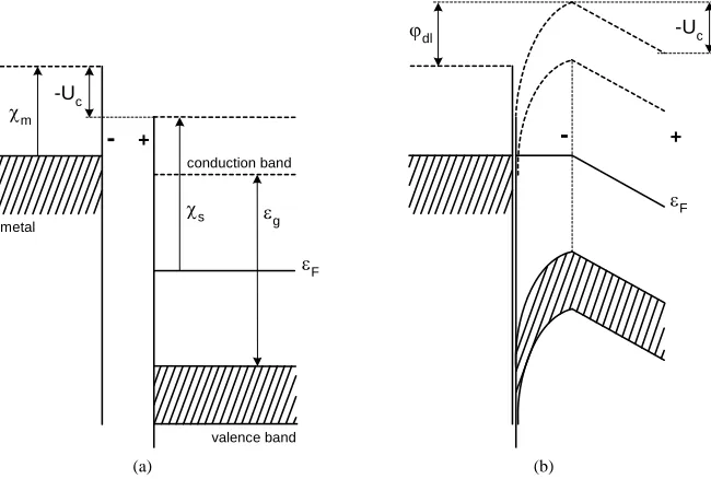 Figure 4. Band structures of the separated molten salt and cathode under potential –Uc (а) and the ones in direct contact be-tween them in the closed galvanic circuit (b), vertical dotted line is the DL boundary