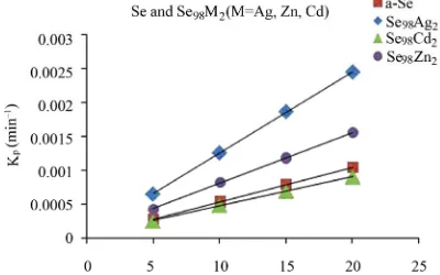 Figure 5. Heating rate dependence of Kbinary glassy Sep for glassy Se and 98M2 (M = Ag, Zn, Cd) alloys