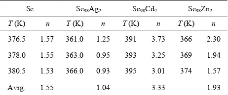Table 5. Temperature dependence of Avrami index, nglassy Se for  and Se98M2 (M = Ag, Zn, Cd) alloys