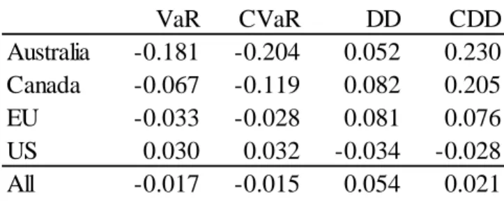 Table 1. Correlation between size and risk. 