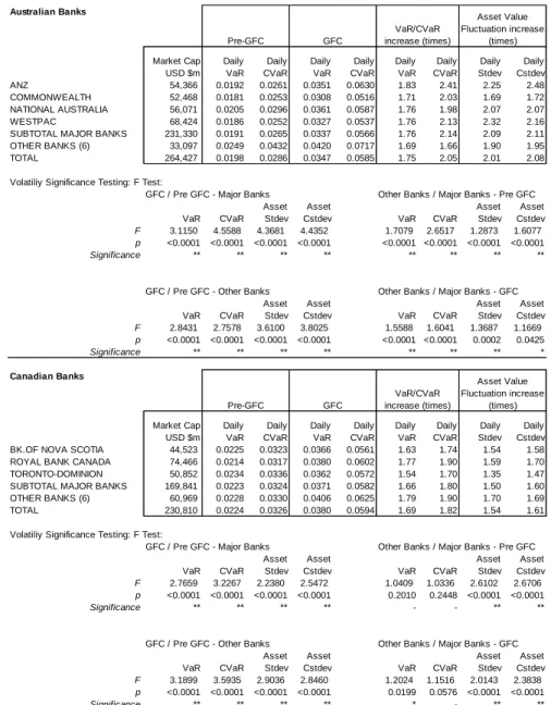 Table 2. Risk measures for ‘major’ banks compared to ‘other’ banks. 