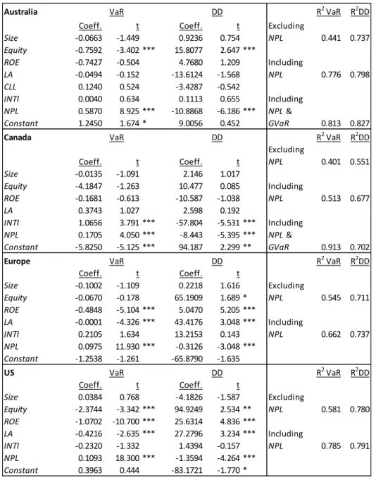 Table 3.  Determinants of VaR and DD 