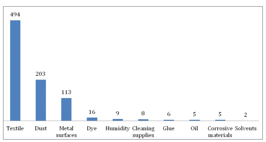 Table. Affected skin sites declared by employees after they start to work in textile garment industry