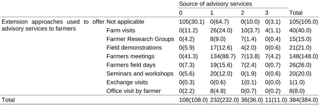 Table 2: Extension Methods used to Advice Farmers and Source of Advisory Services 