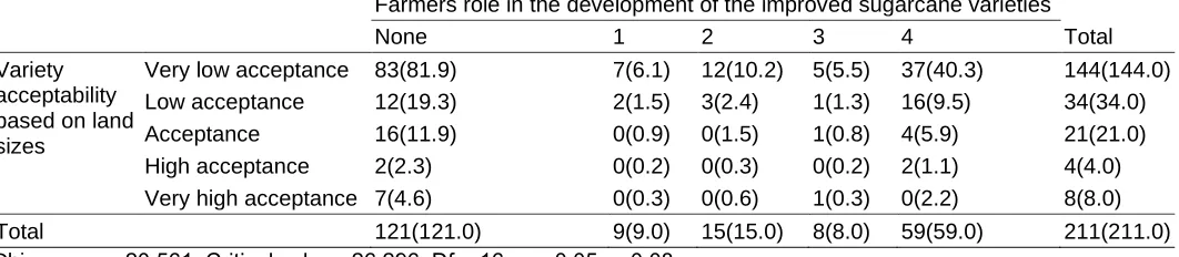 Table 4: Farmers’ Role in the Development of Improved Sugarcane Varieties and Variety Acceptability based on Years of Production Cross Tabulation    Farmers role in the development of improved sugarcane varieties 