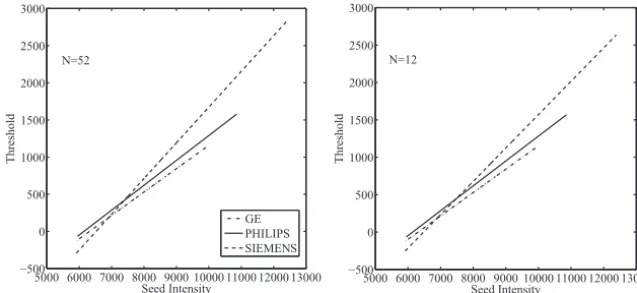 FIG 1. Threshold functions obtained after the training step for each different scanner manufac-turer at the decreasing of the training set sample sizes (ie, number of patients included) asindicated