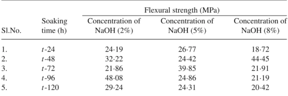 Table 4. Flexural strength of coir–polyester composites.