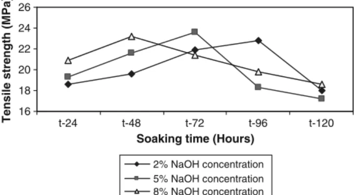 Figure 6. Tensile strength values for different levels of soaking time.