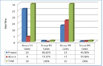 Table 7  CHI SQUARE Test was used. 