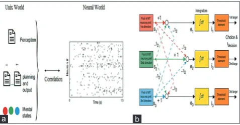 Fig. 1: (a-b) Architecture of the network learner, where MT represents neurons modeled based on microtubules