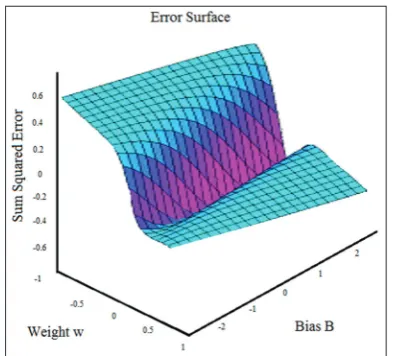Fig. 2: Performance plot of the proposed system where error 