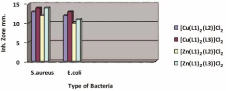 Figure 4. Absorption spectrum of [Cu(L1)2(L2)]Cl2 in the absence (top curve) and presence (subsequent curve) of in- creasing concentrations of CT DNA (0 - 400 μM)