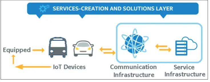 Fig. 1: Overview of proposed internet of things solution for intelligent transport system