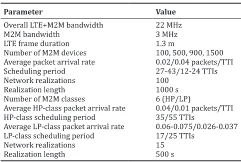 Table 1: Ted bed parameters