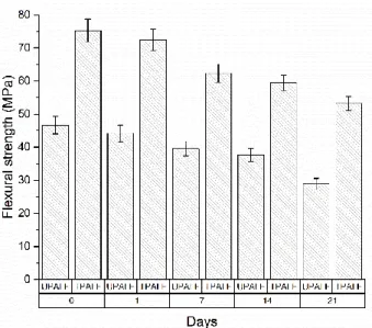 Figure 6. Flexural strength of UPALF and TPALF composite under the influence of  water absorption 