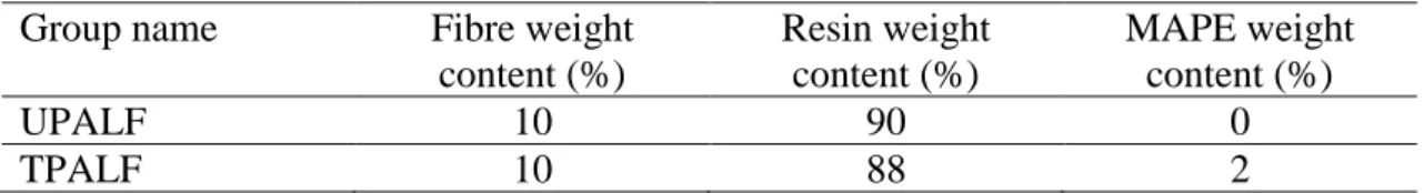 Table 1. Formulation for PALF reinforced PLA composite  Group name  Fibre weight 