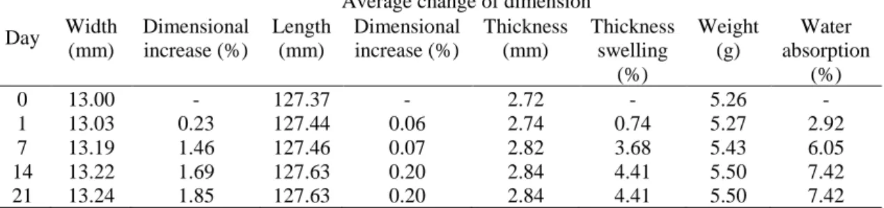Table 3. Change in dimension and weight of TPALF composites. 