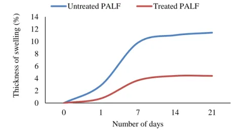 Figure 1 shows that the UPALF and the TPALF composites recorded 11% and  4%  thickness  of  swelling