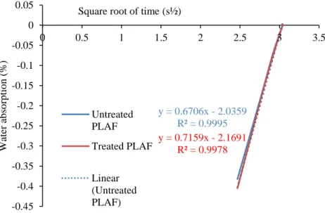 Figure 3. Curve fitting for diffusion kinetic for determining value ‘m’ and ‘n’ for  UPALF and TPALF 