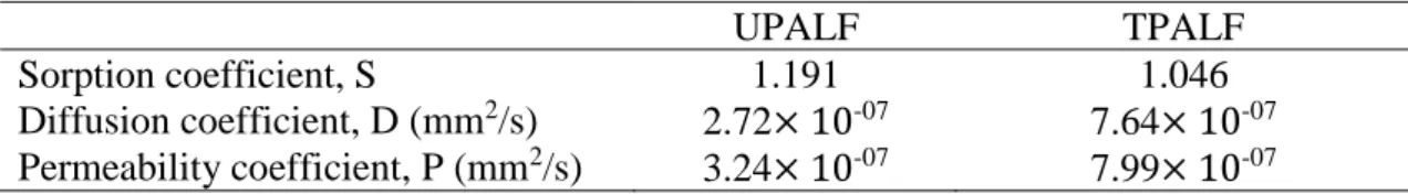 Table 4. Change in dimension and weight of TPALF composites. 