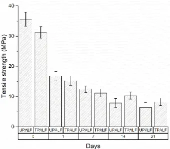 Figure 4. Tensile strength of UPALF and TPALF composites under the influence of  water absorption