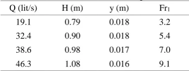 Table 1.  Characteristics of the experiments. Q (lit/s) H (m)y (m) Fr