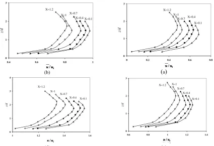 Fig. 5. (d) Velocity profiles of shock waves in the model 1 for: (a): Fr1=3.2 (b): Fr1=5.4 (c): Fr1=7.0 (d): Fr1=9.1